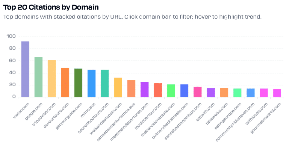 LLM citation by domain graphic